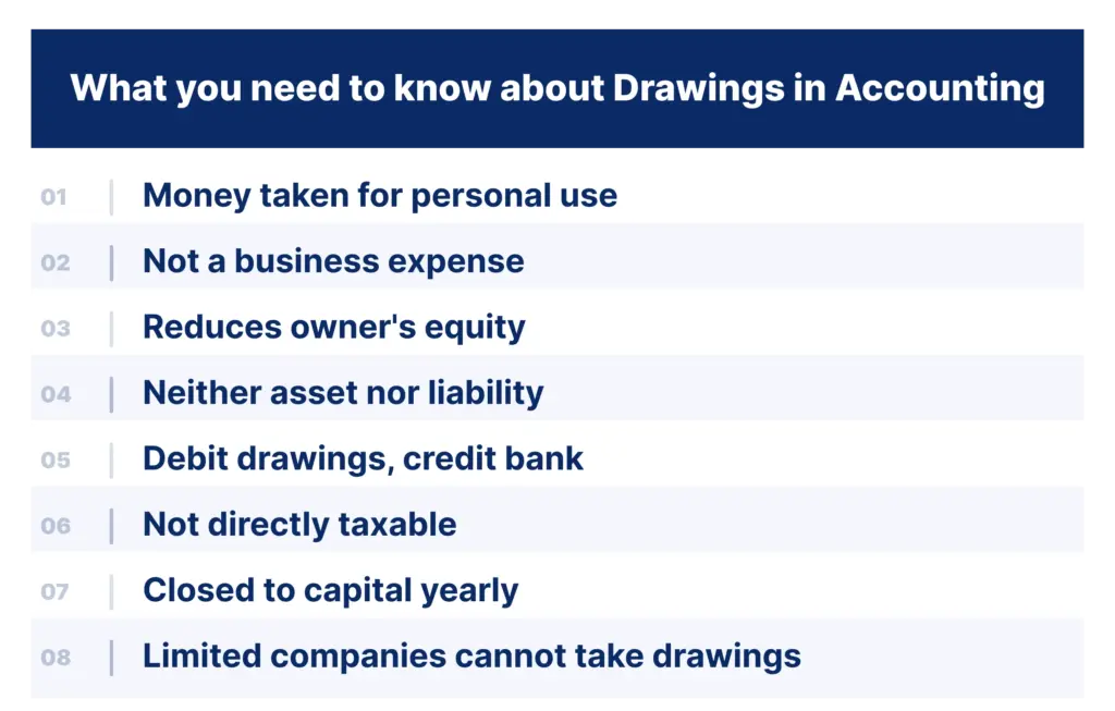 Key facts about drawings in accounting including personal withdrawals, owner's equity reduction, debit entries and tax treatment.