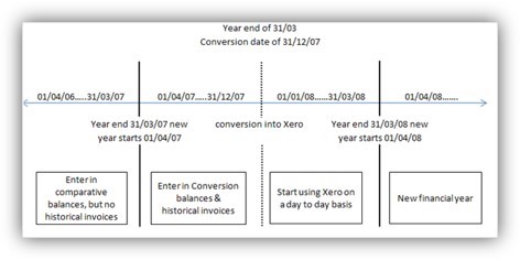 Conversion balance in Xero - Training and Support