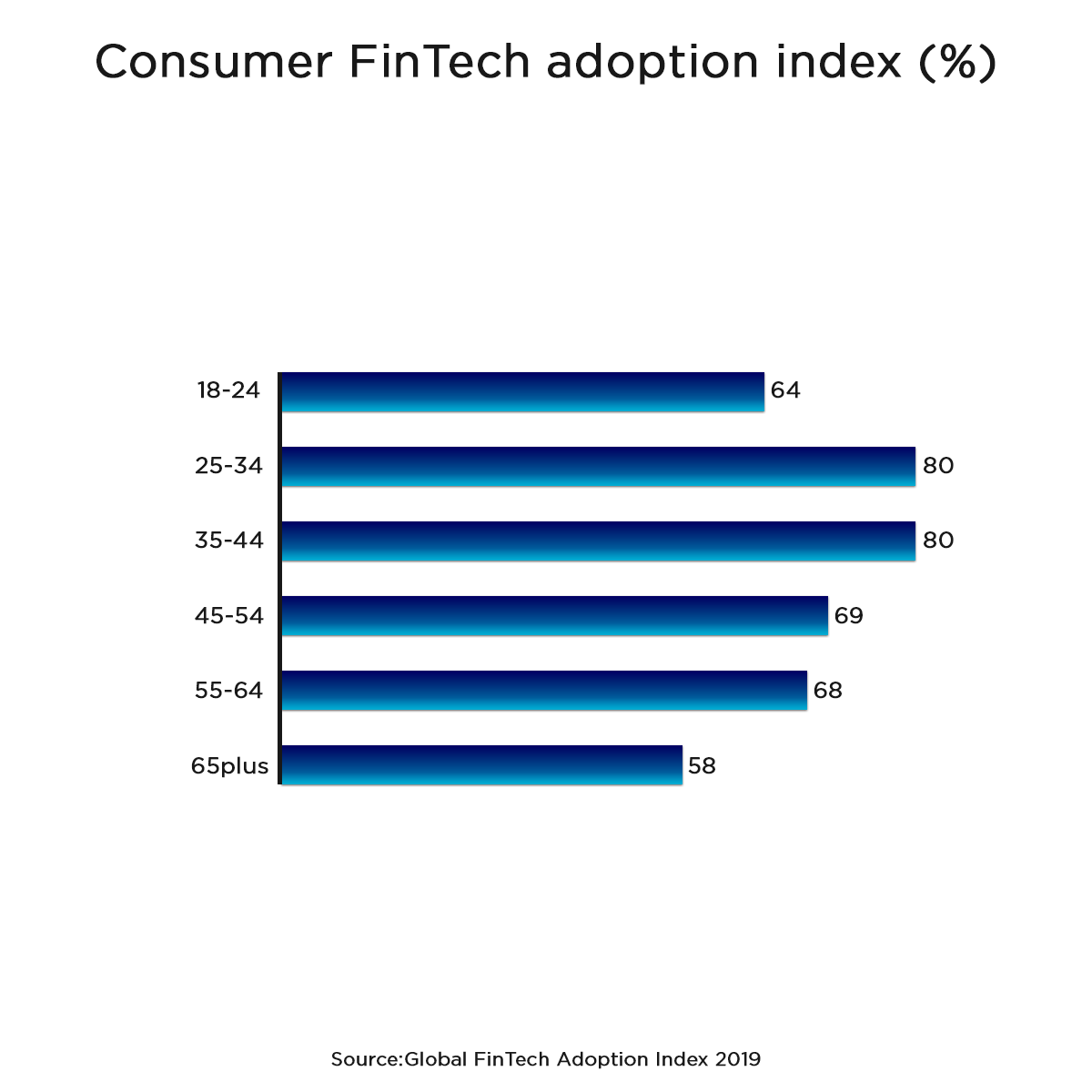 14% recorded in 2015 to the 71% adoption level of FinTech among the digitally engaged population in the UK in 2019.