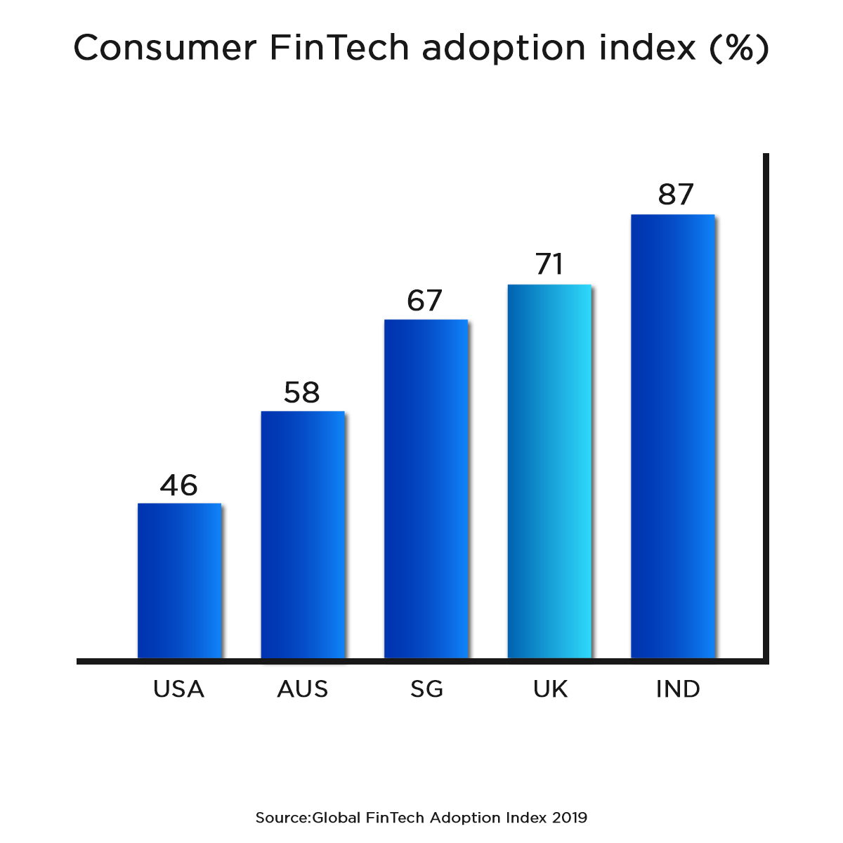 FinTech Investment and Consumer Adoption