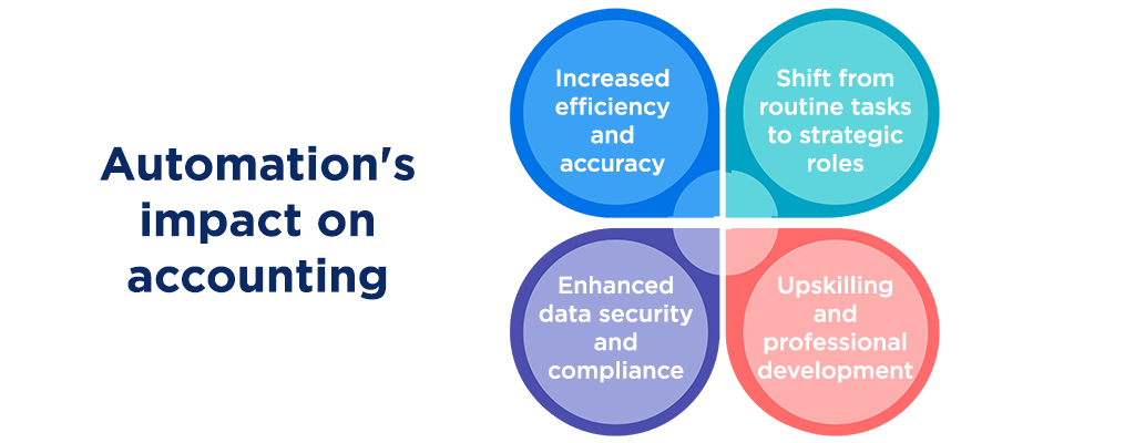 Automation's impact on accounting