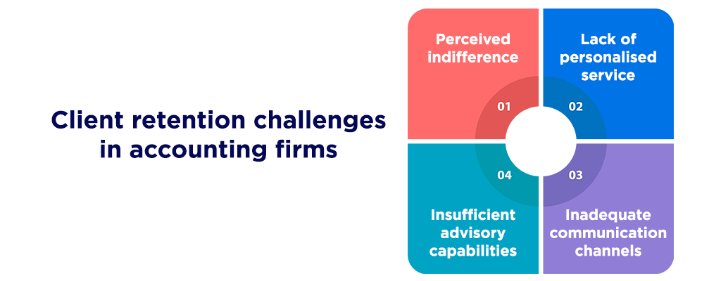 Client retention challenges in accounting firms