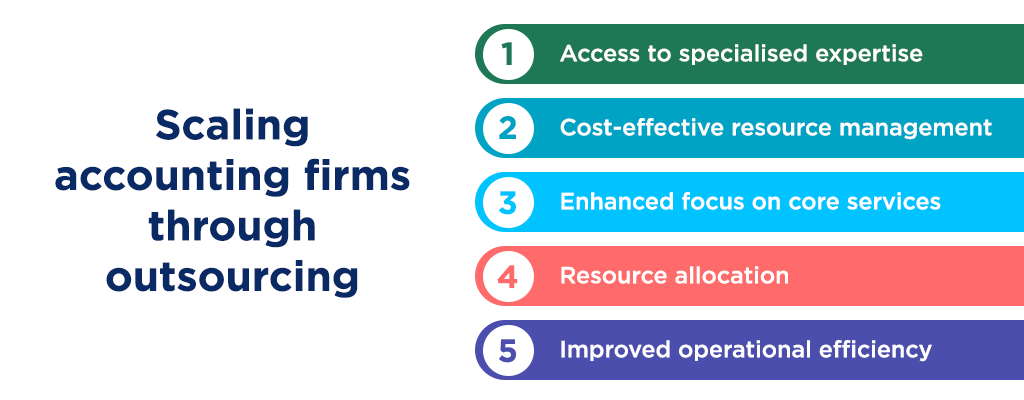 5 key benefits of outsourcing for scaling accounting firms: specialized expertise, cost-effective resource management, core service focus, resource allocation, and operational efficiency.
