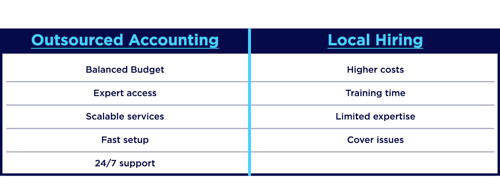 Comparison chart showing benefits of outsourced accounting versus local hiring, highlighting cost savings, expert access, scalability, fast setup, and 247 support.