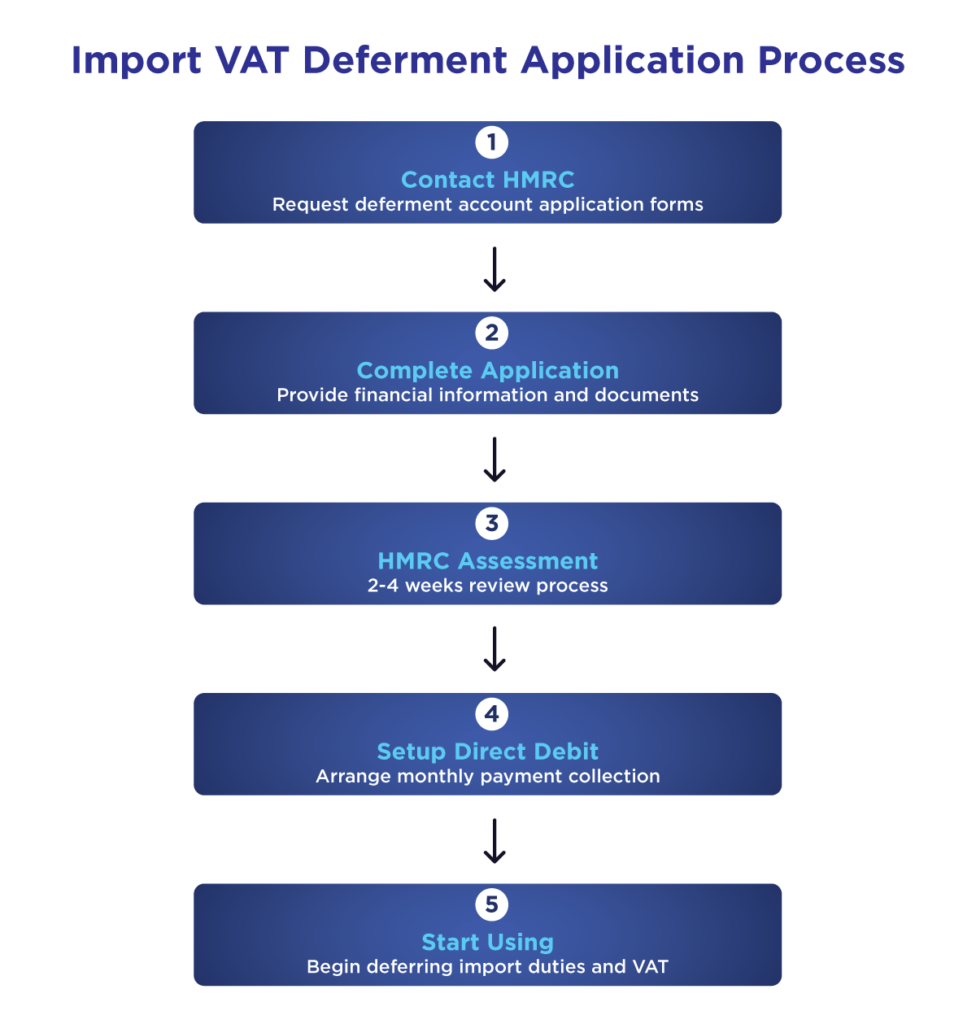 Import VAT deferment application process 1. Contact HMRC, 2. Complete application with financial info, 3. HMRC assessment takes 2–4 weeks, 4. Set up Direct Debit, 5. Start using deferment for import VAT.