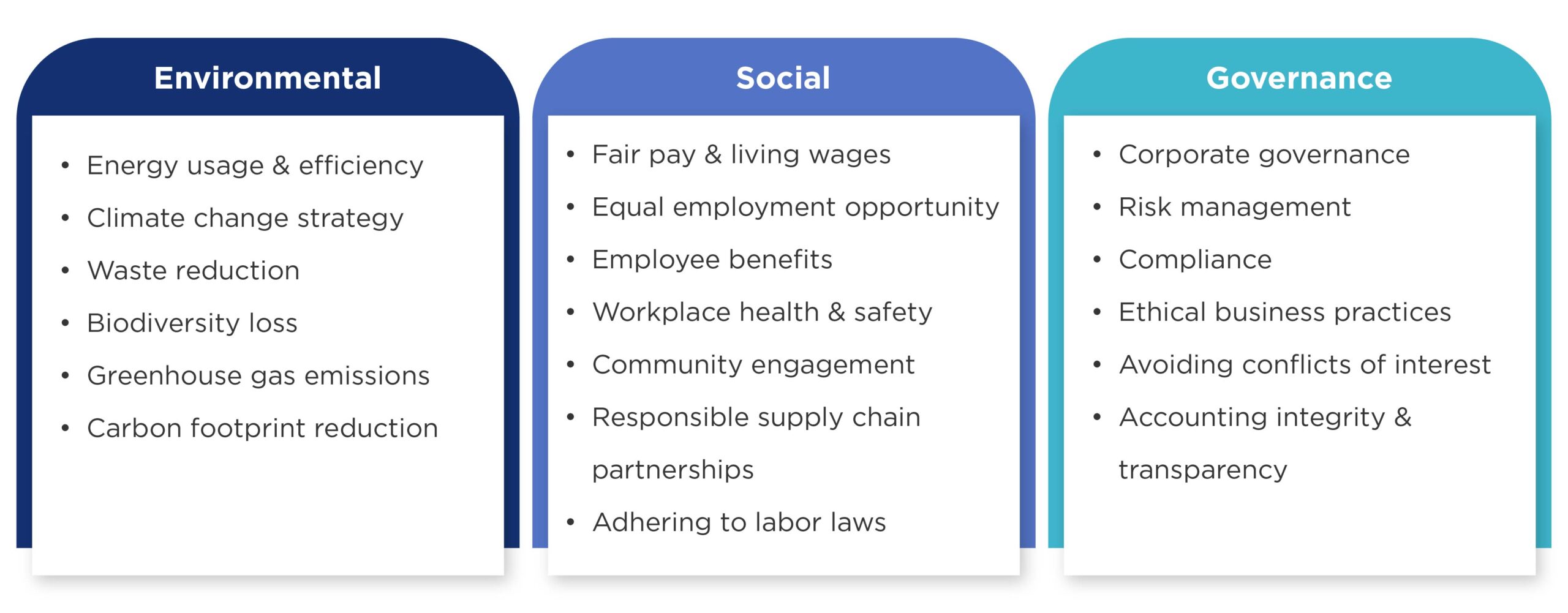 three pillars of ESG: Environmental, Social, and Governance, highlighting key focus areas such as energy efficiency, fair wages, workplace safety, ethical practices, and transparency.