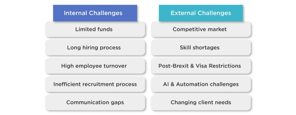 Chart showing internal and external business challenges in hiring, funds, skills, and market changes.