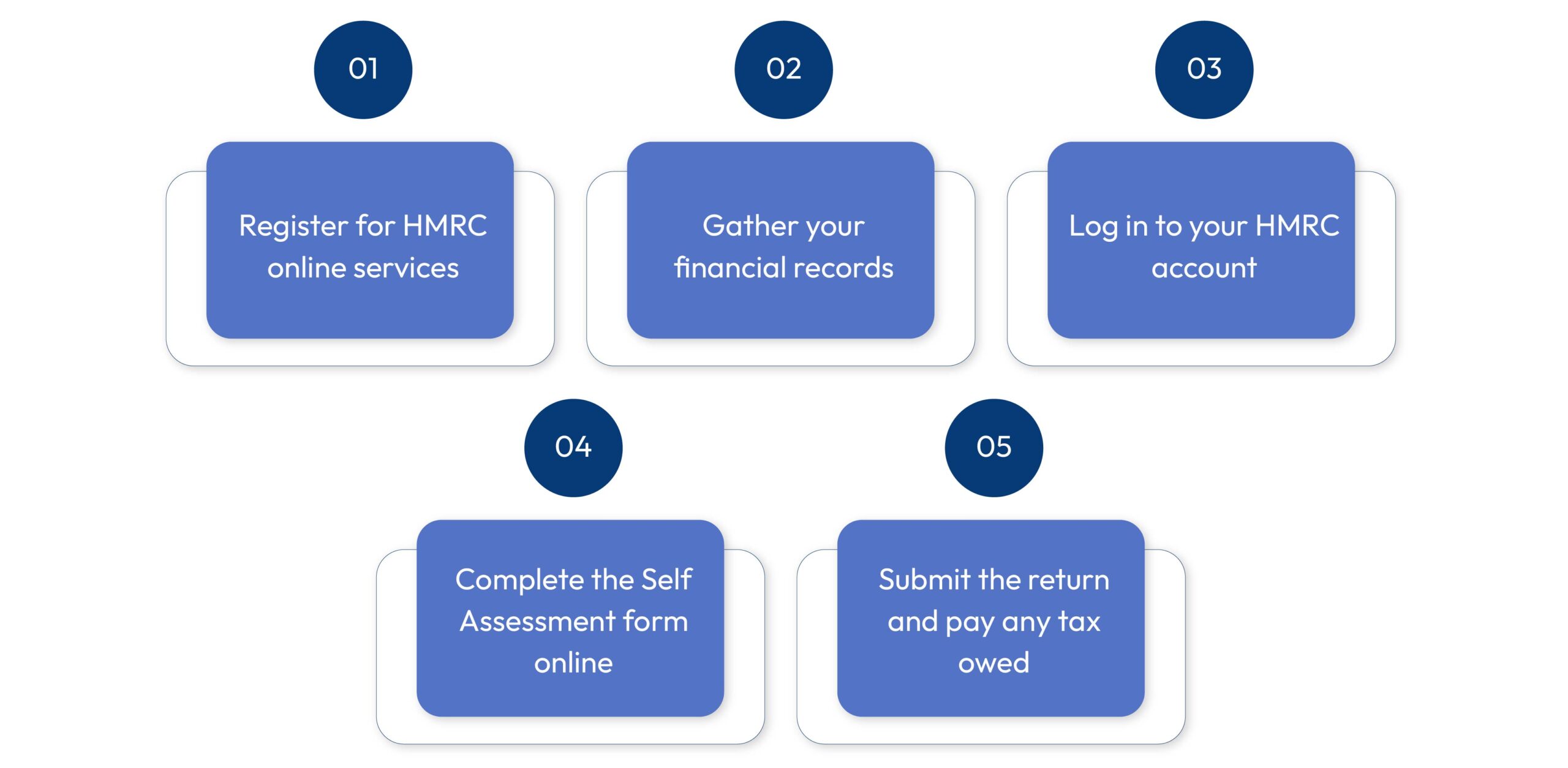 Step-by-step process to complete HMRC Self Assessment online — register for HMRC services, gather records, log in, complete the form, and submit your tax return.