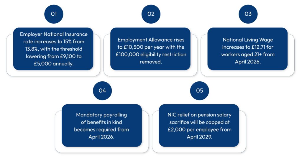 Budget 2025 for Employers: Key NIC, Payroll & Benefits Changes