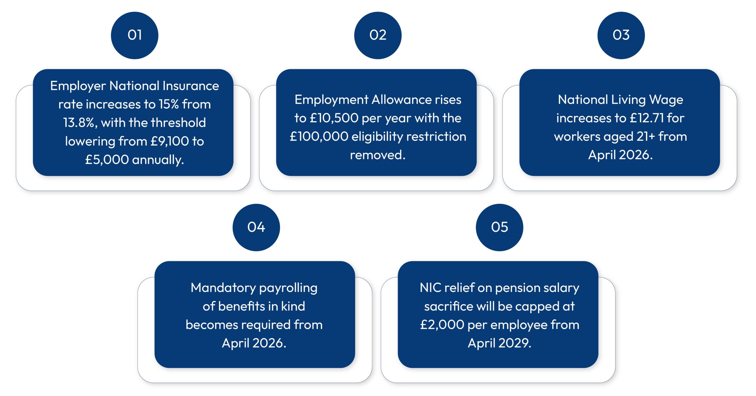 Summary of Budget 2025 employer updates including NIC rate increase, higher Employment Allowance, new National Living Wage rate, mandatory payrolling of benefits, and pension salary sacrifice NIC cap