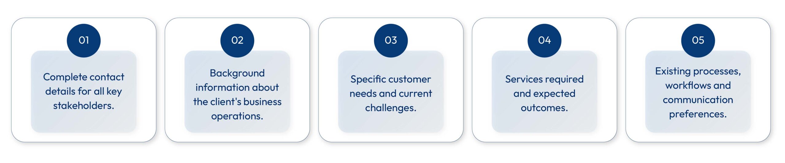 Five-step client information checklist showing contact details, background information, customer needs, required services, and existing workflows.