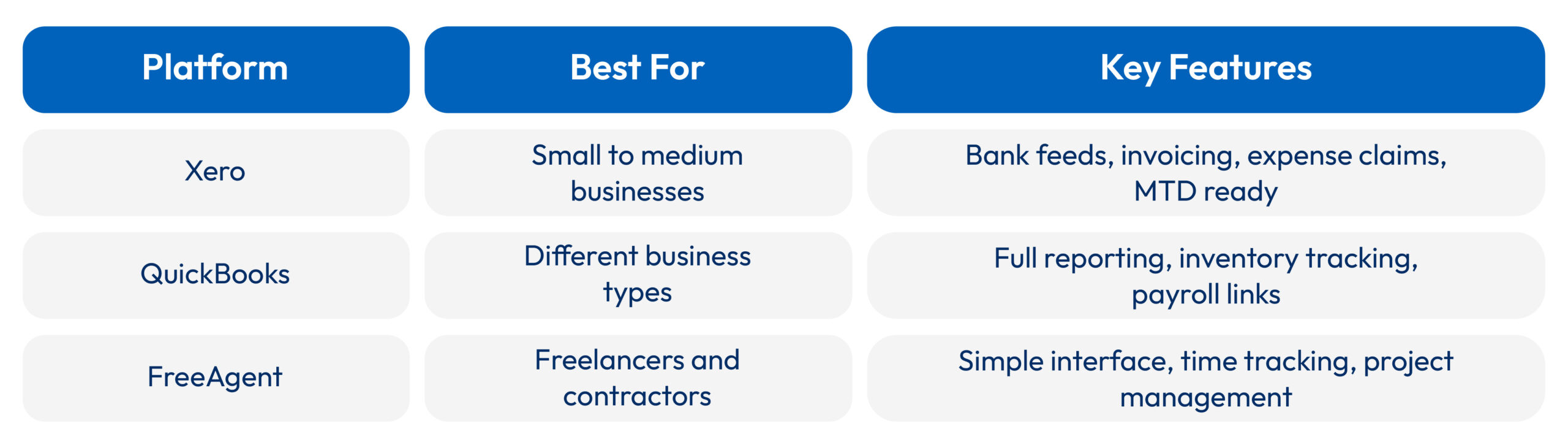 Comparison of virtual bookkeeping software platforms including Xero, QuickBooks and FreeAgent for UK businesses