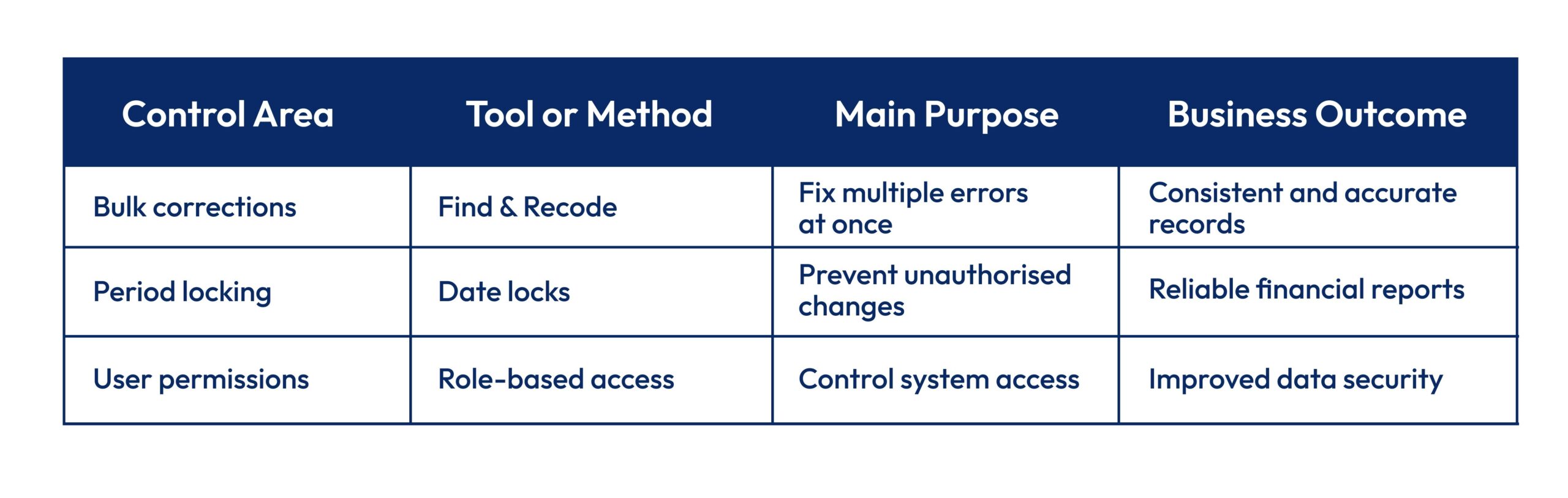 Table showing how outsourced Xero bookkeeping teams fix errors using Find and Recode, date locks, and role-based access controls.