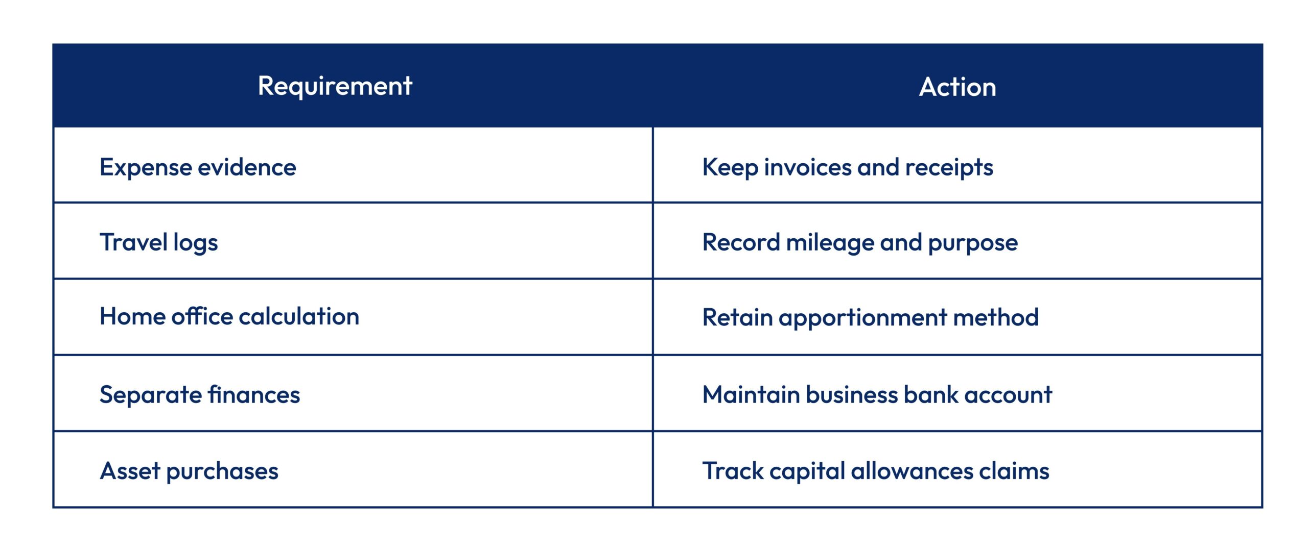 HMRC record keeping requirements for allowable business expenses UK SMEs