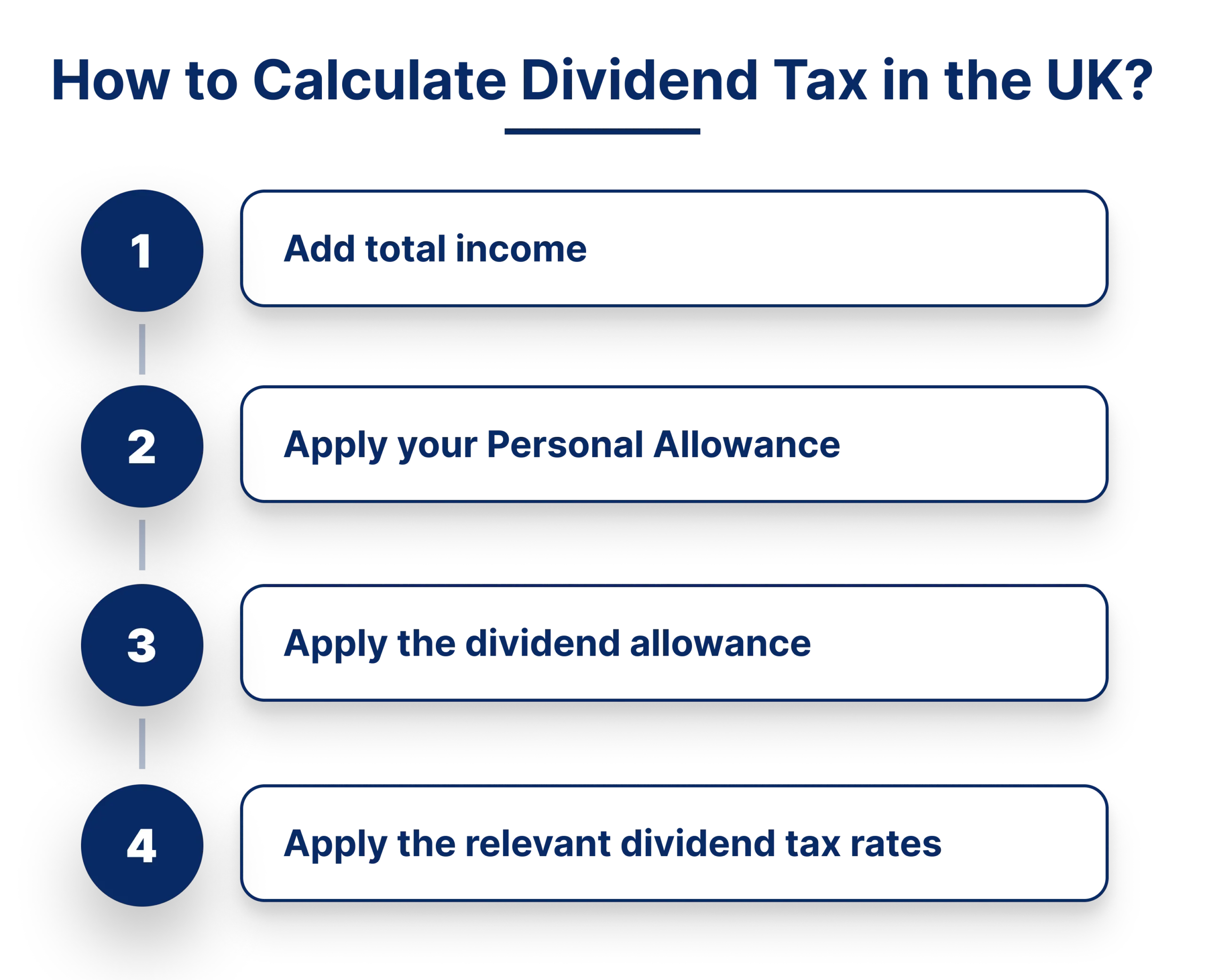 How to calculate dividend tax in the UK showing total income, Personal Allowance, dividend allowance and dividend tax rates for 2026/27