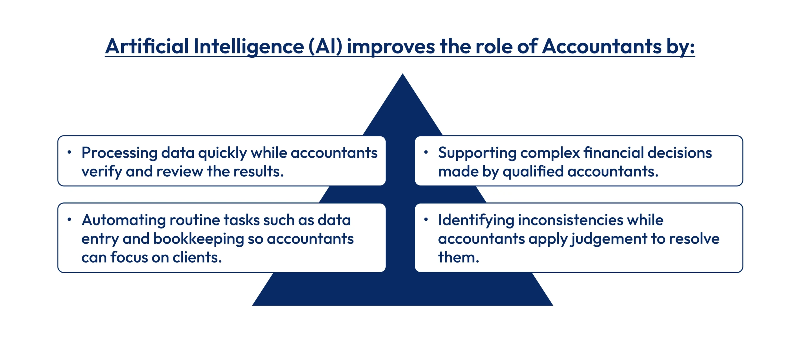 Infographic showing how AI improves the role of accountants by automating routine tasks and supporting complex financial decisions in the UK