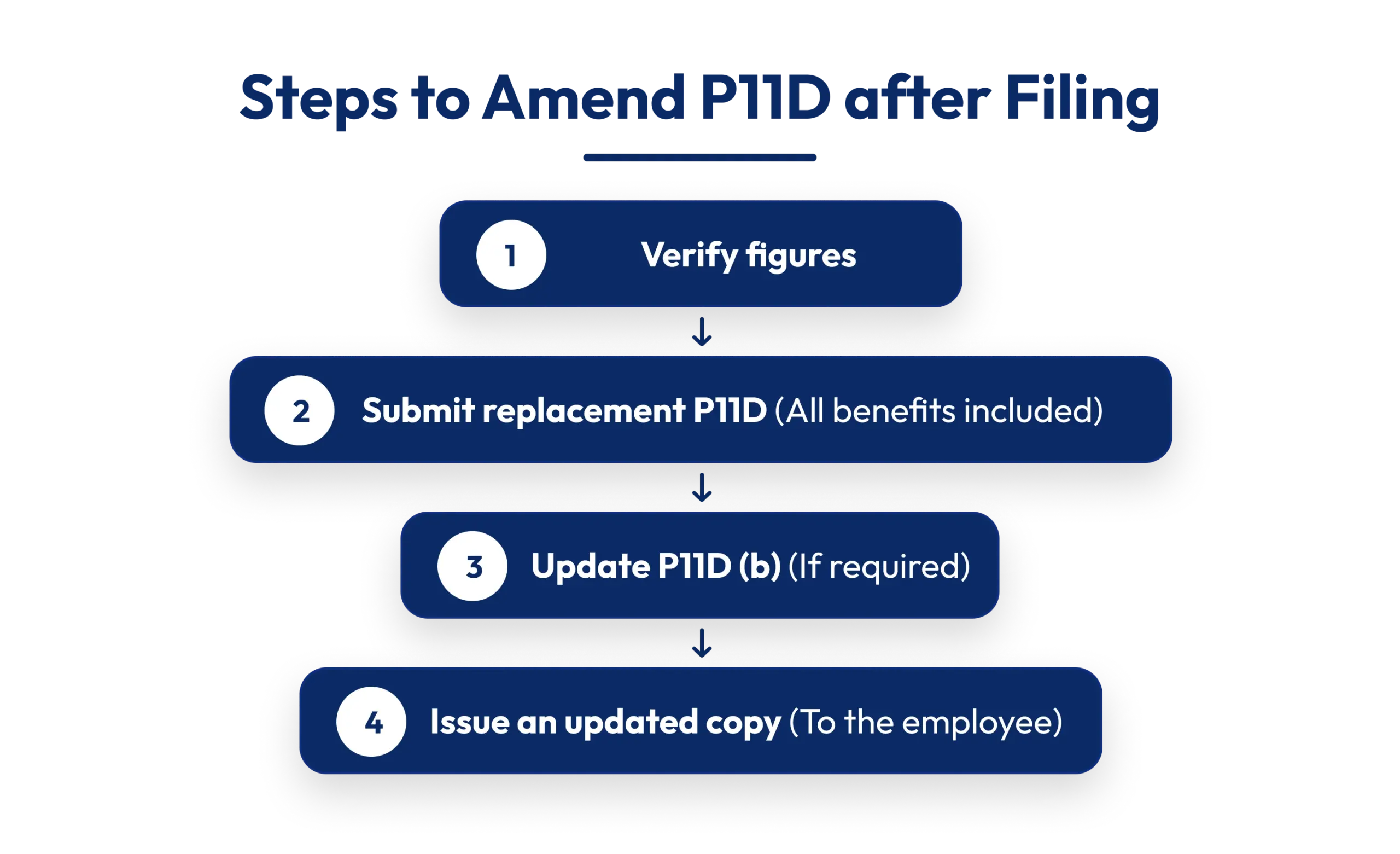Steps to amend a P11D after filing, including verifying figures, submitting a replacement P11D, updating P11D(b) and issuing an updated copy to the employee.