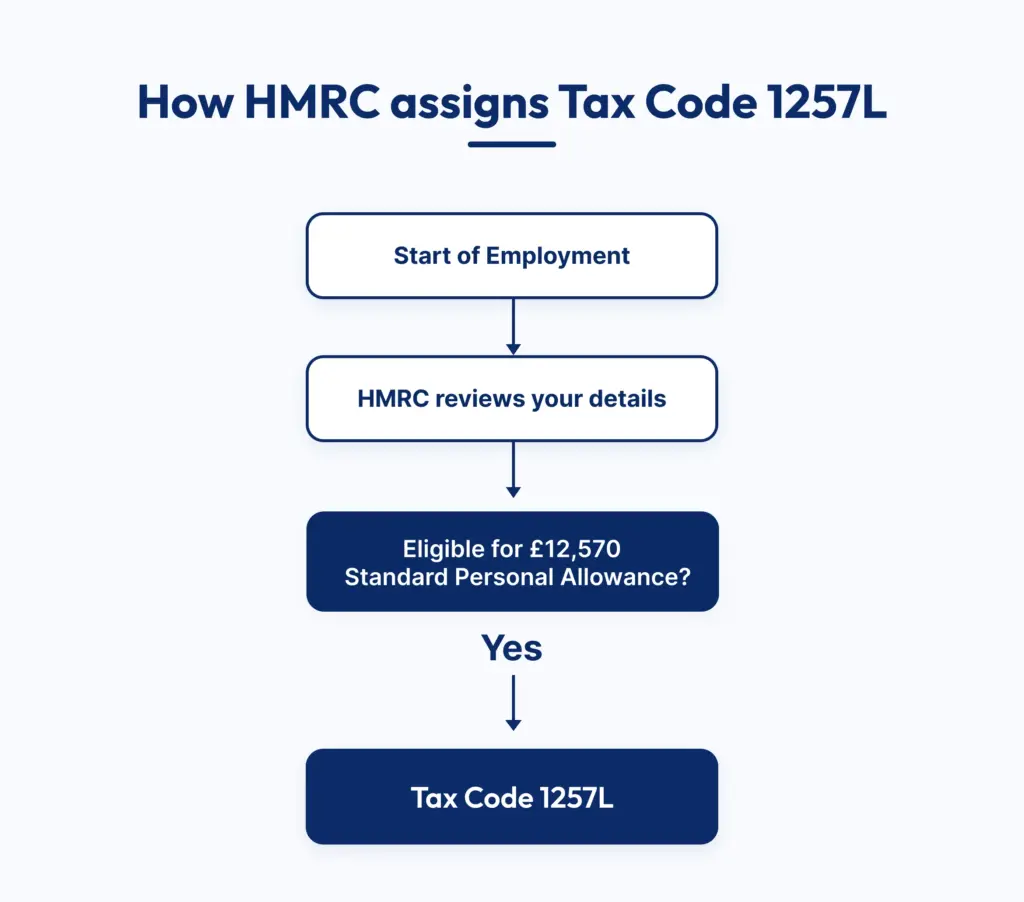 how hmrc assigns tax code 1257l